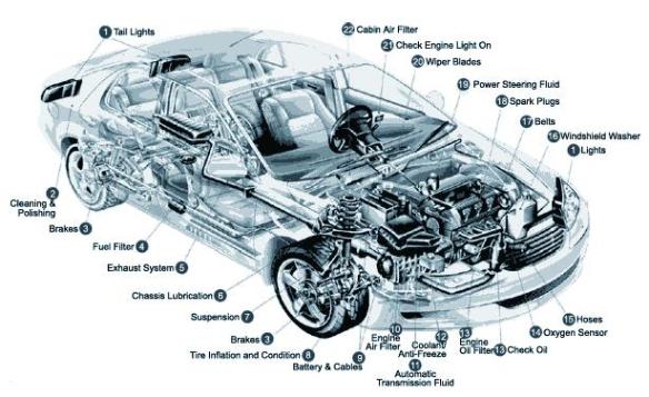 General information – Car parts  mechanical terms in French – Access Riviera